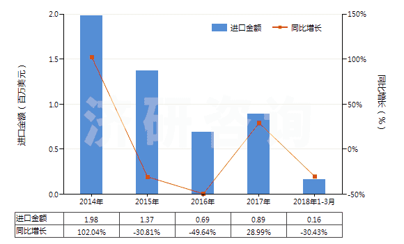 2014-2018年3月中國其他合成纖維短纖（已梳或經(jīng)其他紡前加工）(HS55069090)進(jìn)口總額及增速統(tǒng)計(jì)